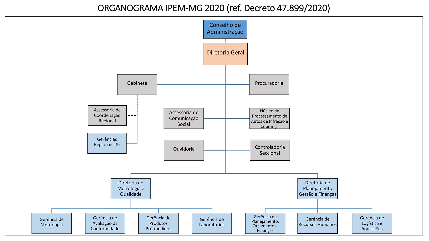 420 - organograma